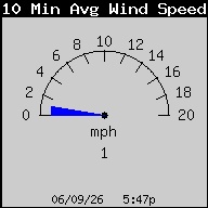 Current 10-Minute Average Wind Speed