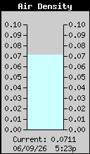 Air Density