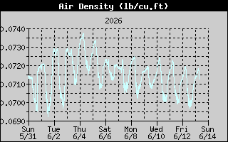 Air Density History