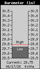 Current Barometer