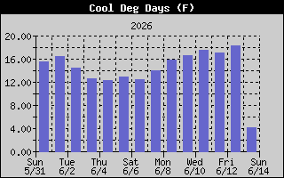 Cooling Degree History