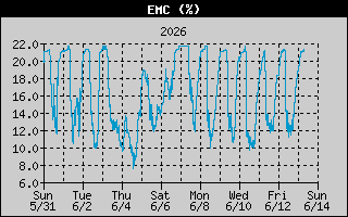 EMC History
