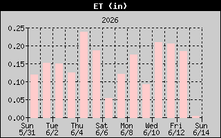 ET History