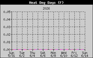 Heating Degree Days History