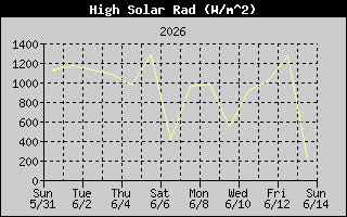 High Solar Rad History