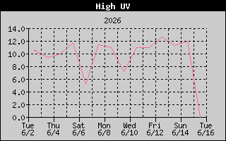 High UV History
