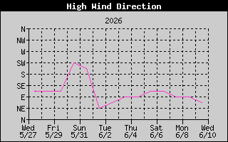 Direction of High Wind History