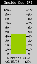Current Inside Dewpoint