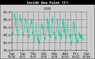 Inside Dewpoint History