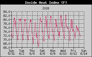Inside Heat Index History