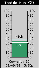 Current Inside Humidity