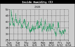 Inside Humidity History