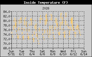 Inside Temperature History