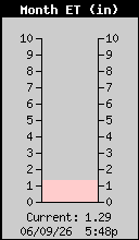 Monthly ET Total