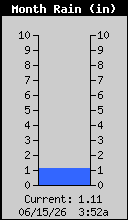 Monthly Rain Total