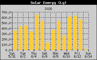Solar Energy History