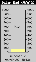 Current Solar Radiation