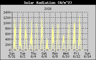 Solar Radiation History