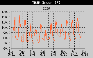 THSW Index History