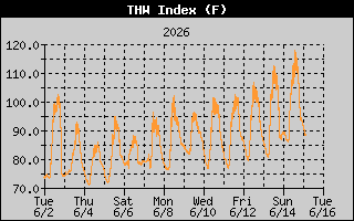 THW Index History