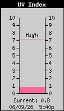 Current UV Index