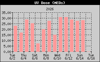UV Dose History