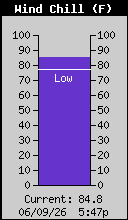 Current Wind Chill