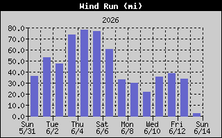 Wind Run History