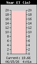 Yearly ET Total